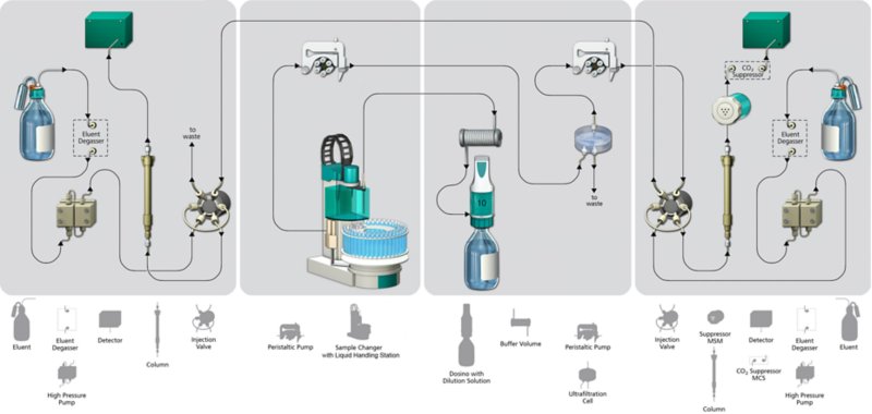 One autosampler (including filtration and dilution equipment) prepares the sample for two analysis channels such that anions and cations are determined in parallel from the same sample. The IC for cation analysis is displayed on the left side, and the IC used for anion analysis is shown on the right side.